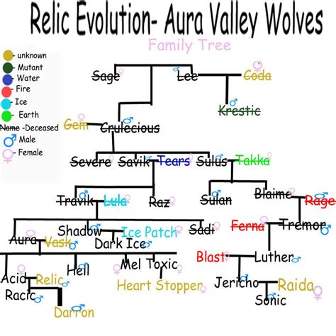 Aura Velly Wolves Family Tree by acidreins on DeviantArt