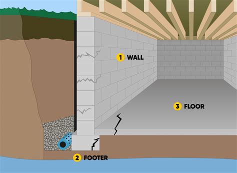 Basement Waterproofing Options - Ohio State Waterproofing