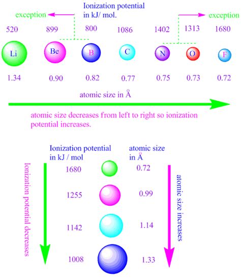 How does ionization potential depends on atomic size nuclear charge and ...