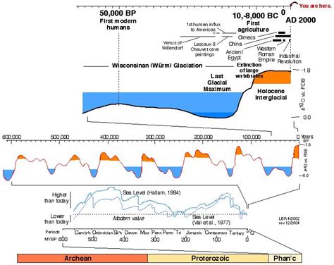 Ice ages, sea levels, and prehistoric events Deep Time, Paleolithic ...