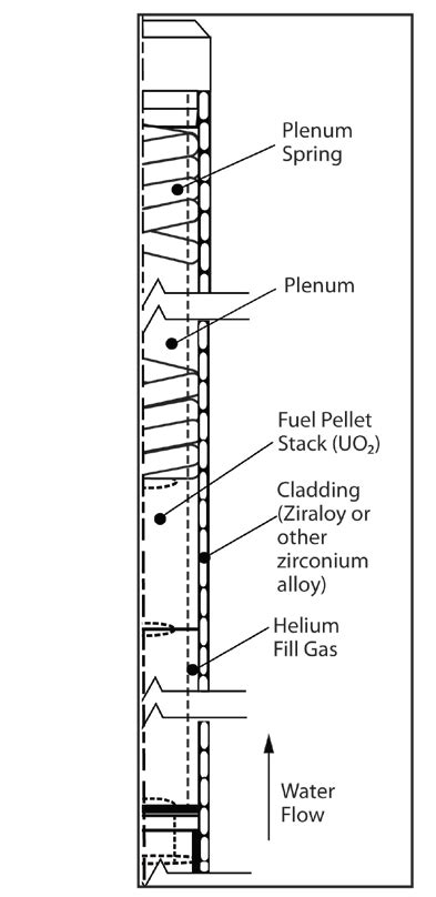 1. Schematic of Typical LWR Fuel Rod | Download Scientific Diagram