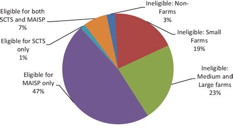 Household categorisation in the Malawi rural economy-wide model ...