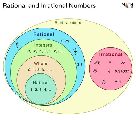 Rational and Irrational Numbers -Differences & Examples