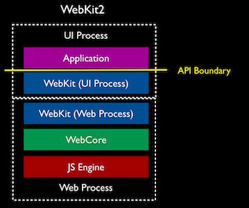 WebKit2 – WebKit