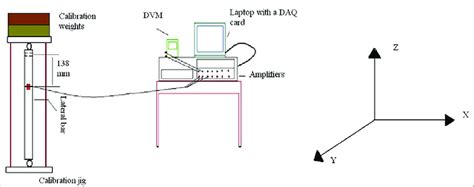 The calibration of strain gauge for the axial force | Download ...