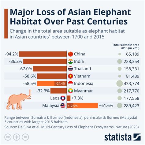 Chart: Asian Elephant Habitat Decreased Majorly Over Past Centuries ...