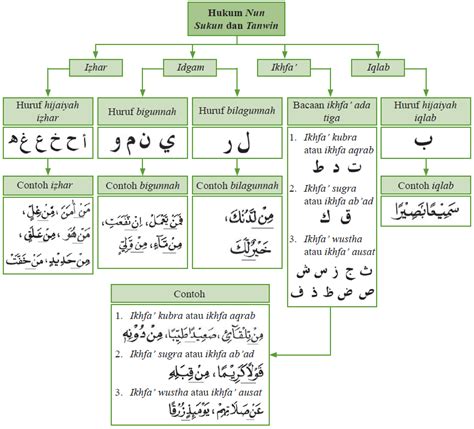 Bacaan dan Contoh Izhar, Idgham, Ikhfa, dan Iqlab (Hukum Bacaan Nun ...