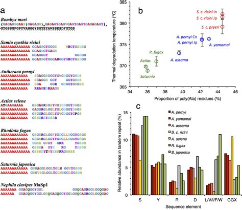 Fibroin amino acid sequence analysis. (a) Representative repetitive ...