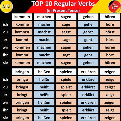 German Verb Conjugation. A sentence requires a noun/pronoun and… | by ...