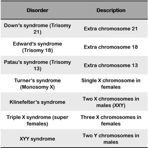 Chromosome and Chromosomal Disorders in Humans - ClearIAS