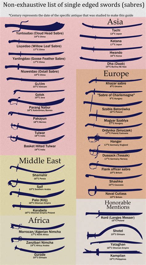 Guide to different varieties of single edged curved swords (sabres ...