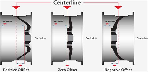 Wheel Offset and backspacing calculator