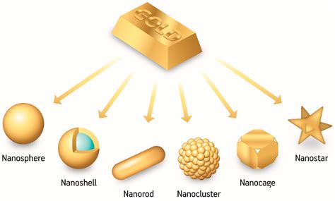 Nanomaterials | Free Full-Text | An Overview of the Synthesis of Gold ...