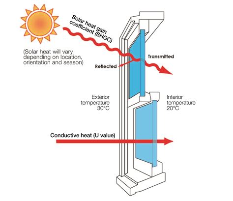 What type of glazing is best for your home? - Winplex Double Glazing