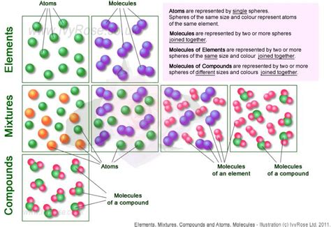 Elements, Mixtures and Compounds vs Atoms and Molecules : School ...