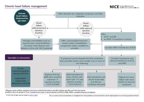 Heart Failure Care Pathway