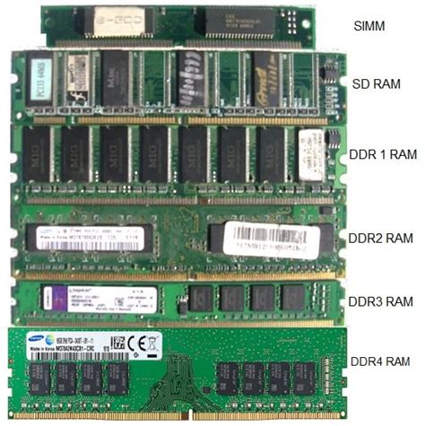 Different Types of Computer Memory | IT4nextgen