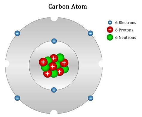 2.2: Elements and Compounds - Biology LibreTexts