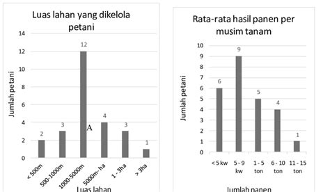 Gambar 2: A. Luas lahan yang dikelola responden petani yang mengikuti ...