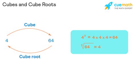 Cube Root - What is Cube Root? | How to Find Cube Root?