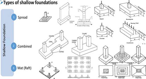 Shallow Foundation | Types of Shallow Foundations and their Uses