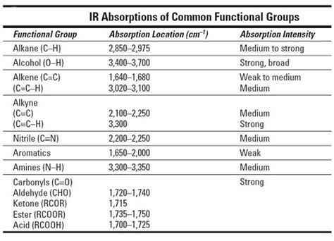 Ir Spectra Table Functional Groups | Cabinets Matttroy