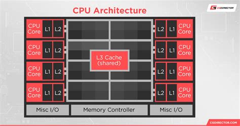 How Does CPU Cache Work and What Are L1, L2, and L3 Cache ...