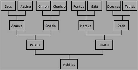 Family Tree - ACHILLES