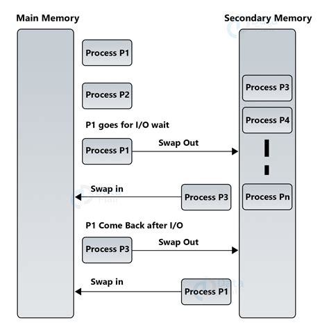 Memory Management in Operating System - DataFlair