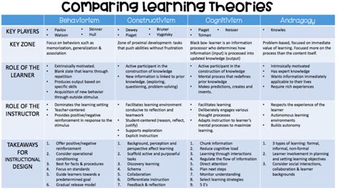 Comparing Learning Theories – Instructional Coaches Corner