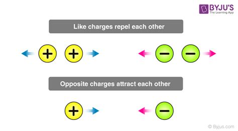 Electric Charge | Basic Properties of Electric Charge | Physics