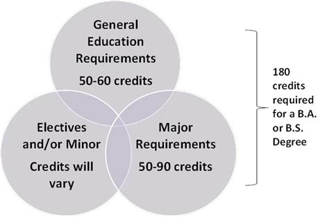 General Education Requirements | University Academic Advising ...