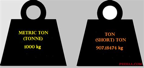 Difference Between Ton and Metric Ton
