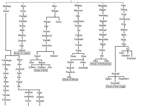 The Descent of the Anglo-Saxon Kings