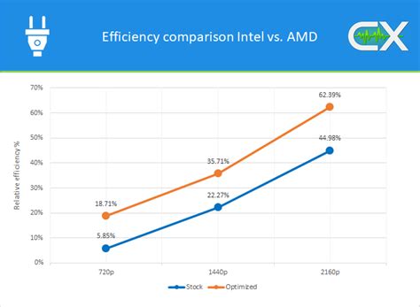 CapFrameX - Efficiency comparison between Intel and AMD - Blog