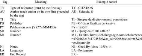 Google Scholar RIS format tags. | Download Scientific Diagram