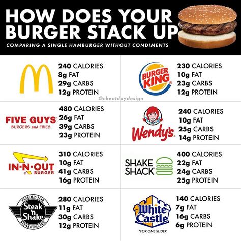 Time for a Burger Battle. Check out these comparisons for a single ...