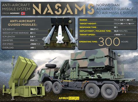 NASAMS: Ukraine May Get 'Second-Hand' Missile Defense Systems; US ...