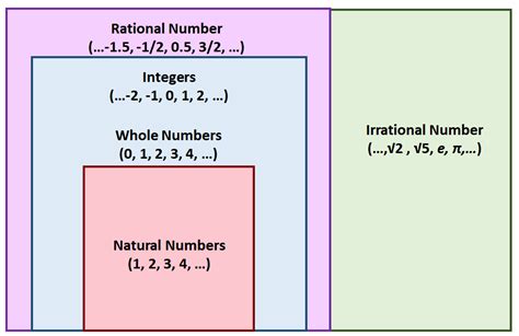 Irrational Numbers – Visual Fractions