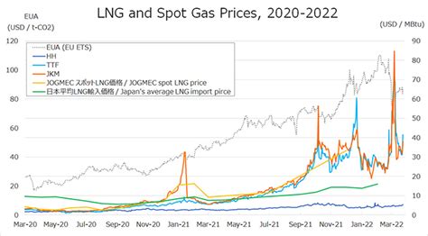 Short term trend of natural gas and LNG prices | Global LNG Hub