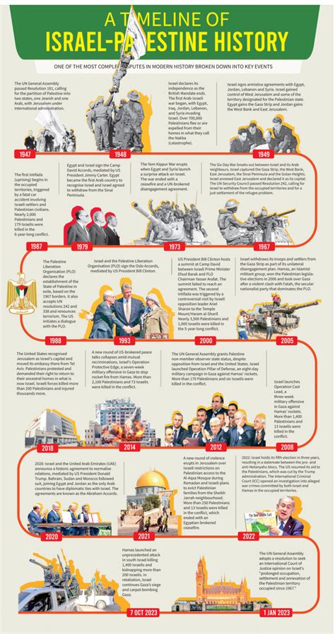 A timeline of Israel-Palestine | The Business Standard