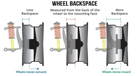 Wheel Offset And Backspace Calculator