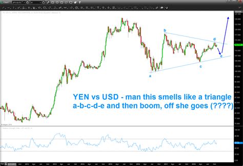 YEN vs USD …certainly smells like a multi year triangle … – Bart's Charts