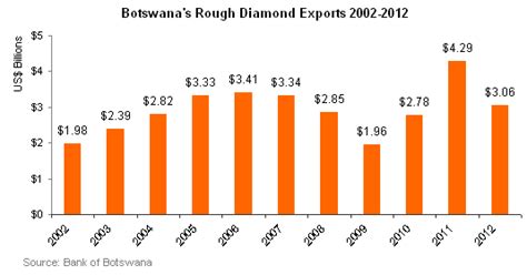 Botswana Rough Diamond Exports Sink in 2012