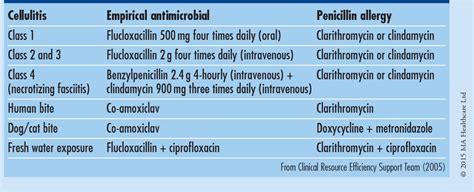 Figure 2 from Diagnosis and management of cellulitis and erysipelas ...