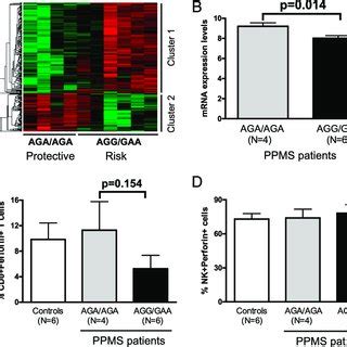 Gene expression patterns and perforin gene and protein expressions ...