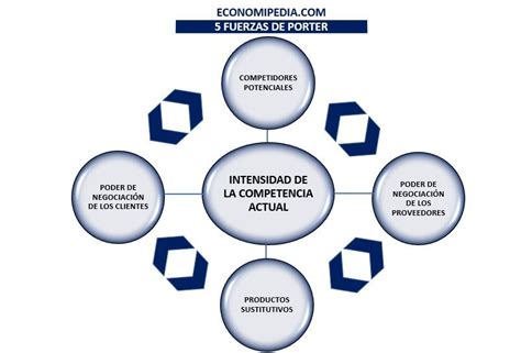 5 fuerzas de Porter - Qué son, sus fases y ejemplos