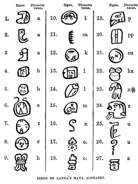 Diego De Landa's Maya Alphabet vintage postcard | Ancient alphabets ...