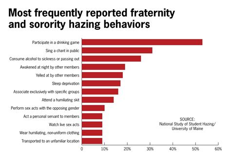 Study finds hazing may not strengthen group solidarity in fraternities ...