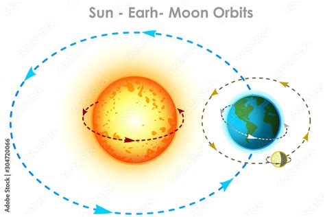 Why Does Earth Moon Orbit